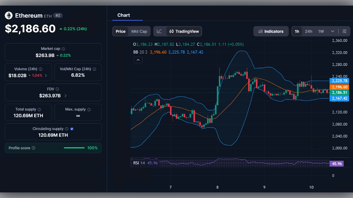 Graphique du prix de l'Ethereum avec indicateurs techniques Bollinger Bands et RSI