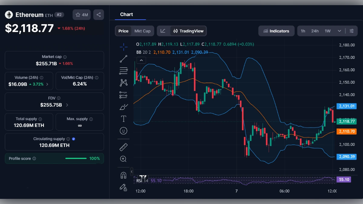 Graphique en chandeliers du prix de l'Ethereum (ETH) à 2 118,77 dollars avec indicateurs techniques