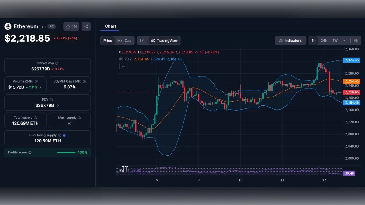 Graphique de trading Ethereum montrant le prix à 2 218 dollars avec indicateurs techniques