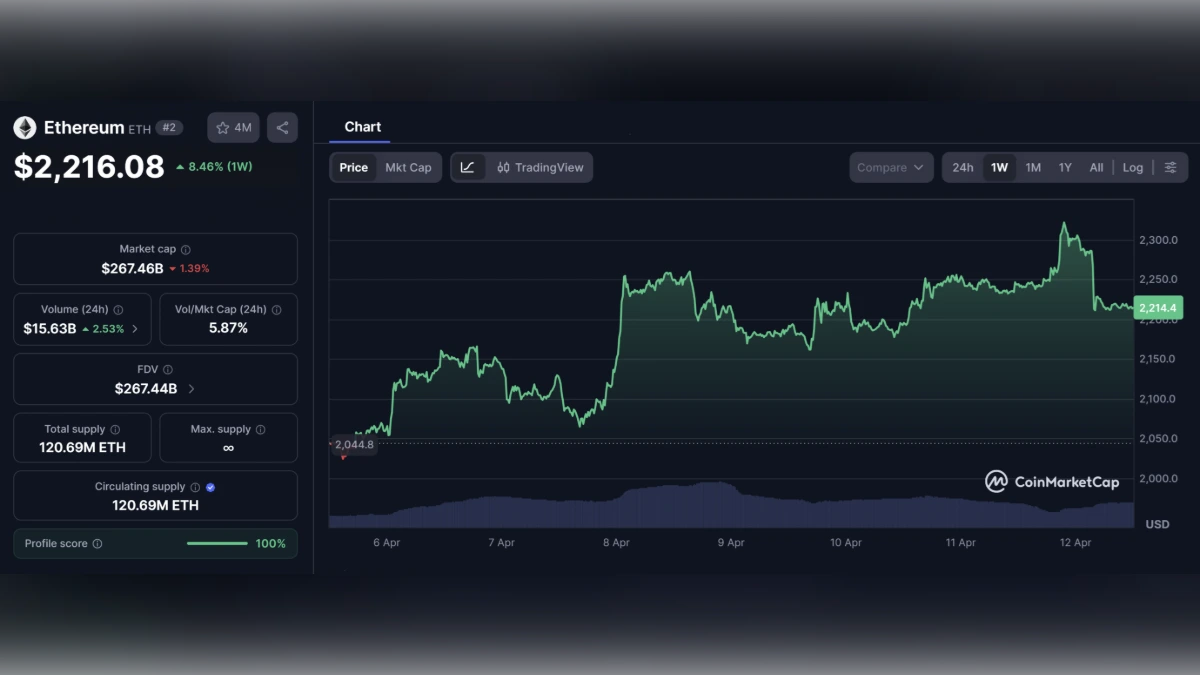 Graphique du prix de l'Ethereum ETH sur une semaine montrant une hausse de 8,46% à 2216 dollars