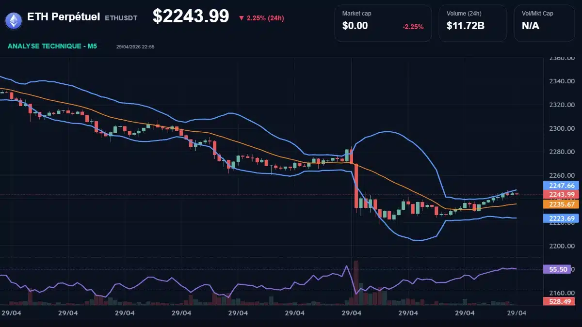 Graphique du cours ETH Perpétuel à 2244 Analyse technique du cours de ETH Perpétuel de ethereum à 2244 $ aujourd'hui