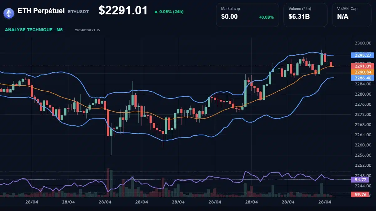 Graphique du cours ETH Perpétuel à 2291 Analyse technique du cours de ETH Perpétuel de ethereum à 2291 $ aujourd'hui