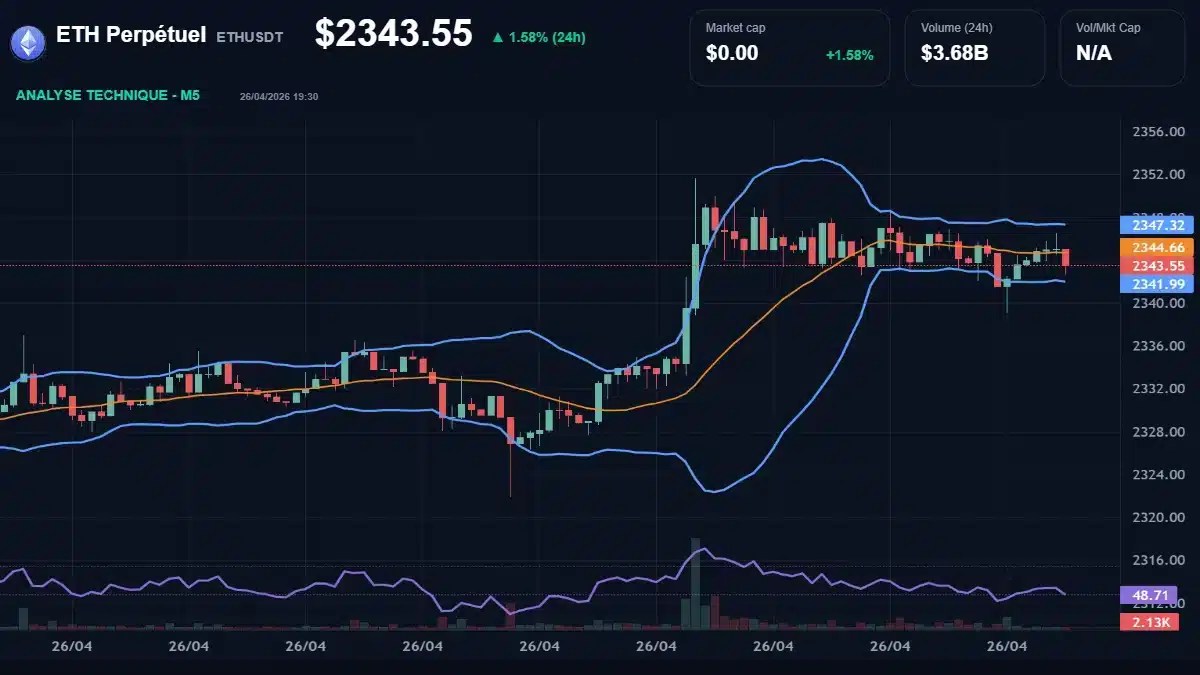 Graphique du cours ETH Perpétuel à 2344 Analyse technique du cours de ETH Perpétuel de ethereum à 2344 $ aujourd'hui