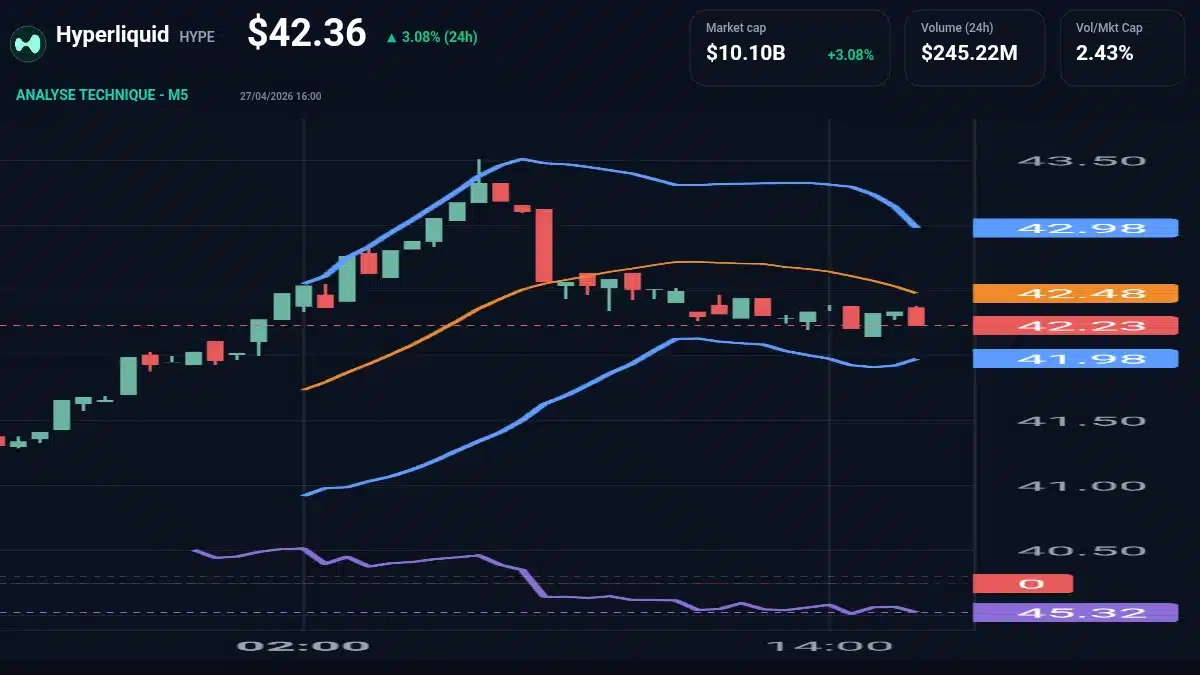 Graphique du cours Hyperliquid à 42.36 Analyse technique du cours de Hyperliquid de hyperliquid à 42.36 $ aujourd'hui