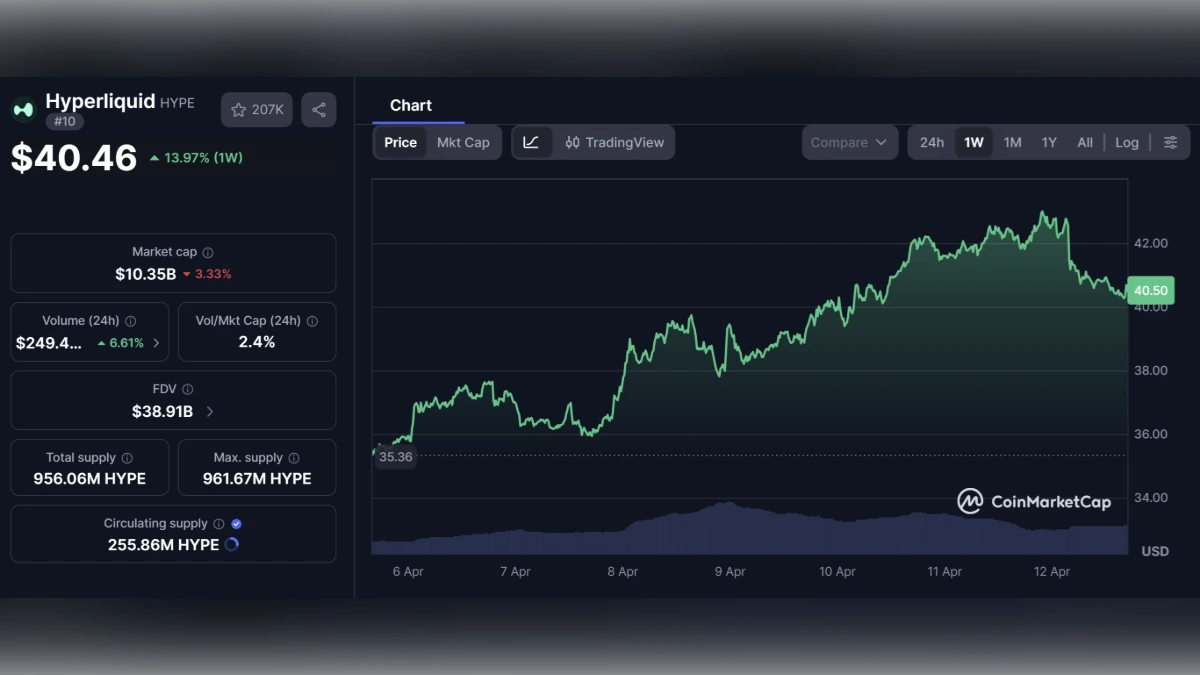 Graphique du prix de la cryptomonnaie Hyperliquid (HYPE) montrant une hausse de 13,97% sur une semaine à 40,46 dollars.
