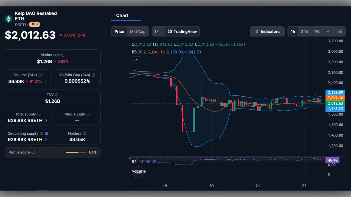Graphique de trading Kelp DAO Restaked ETH (rsETH) affichant le prix de 2012,63 dollars et les indicateurs techniques.