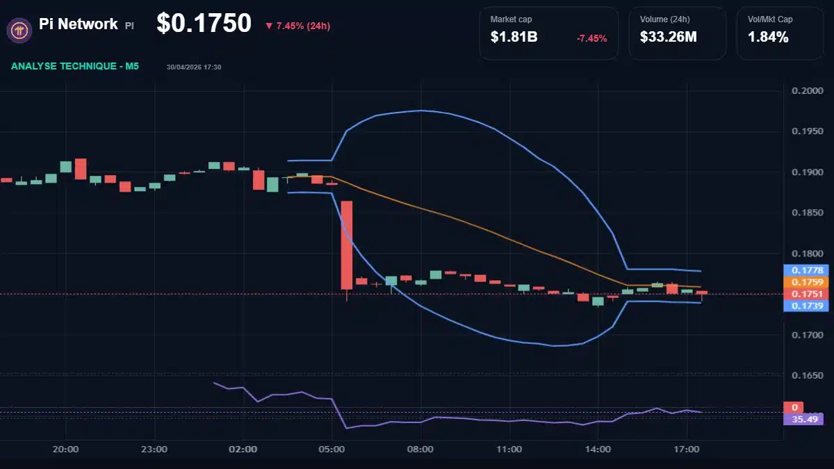 Graphique du cours Pi Network à 0.17 Analyse technique du cours de Pi Network de pi-network à 0.17 $ aujourd'hui