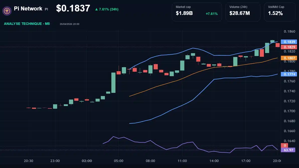 Graphique du cours Pi Network à 0.18 Analyse technique du cours de Pi Network de pi-network à 0.18 $ aujourd'hui
