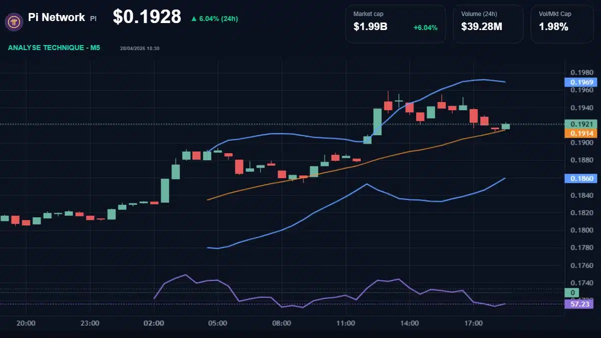 Graphique du cours Pi Network à 0.19 Analyse technique du cours de Pi Network de pi-network à 0.19 $ aujourd'hui