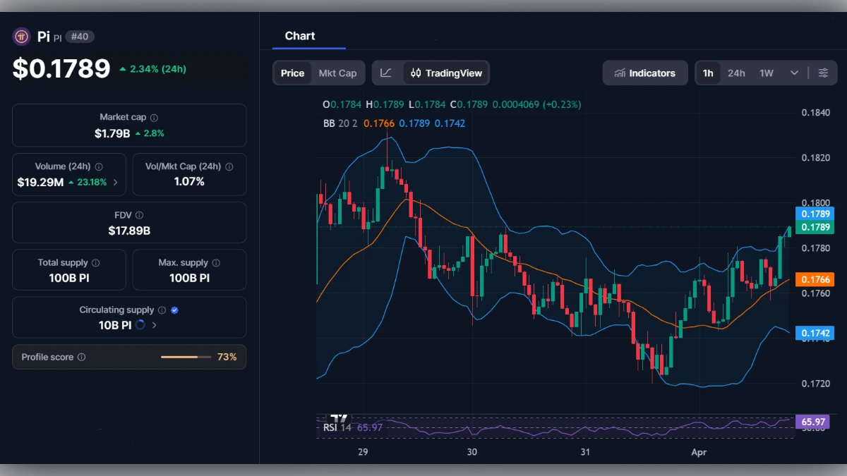 Graphique de trading de la cryptomonnaie Pi (PI) affichant un prix de 0,1789 dollar et des indicateurs techniques