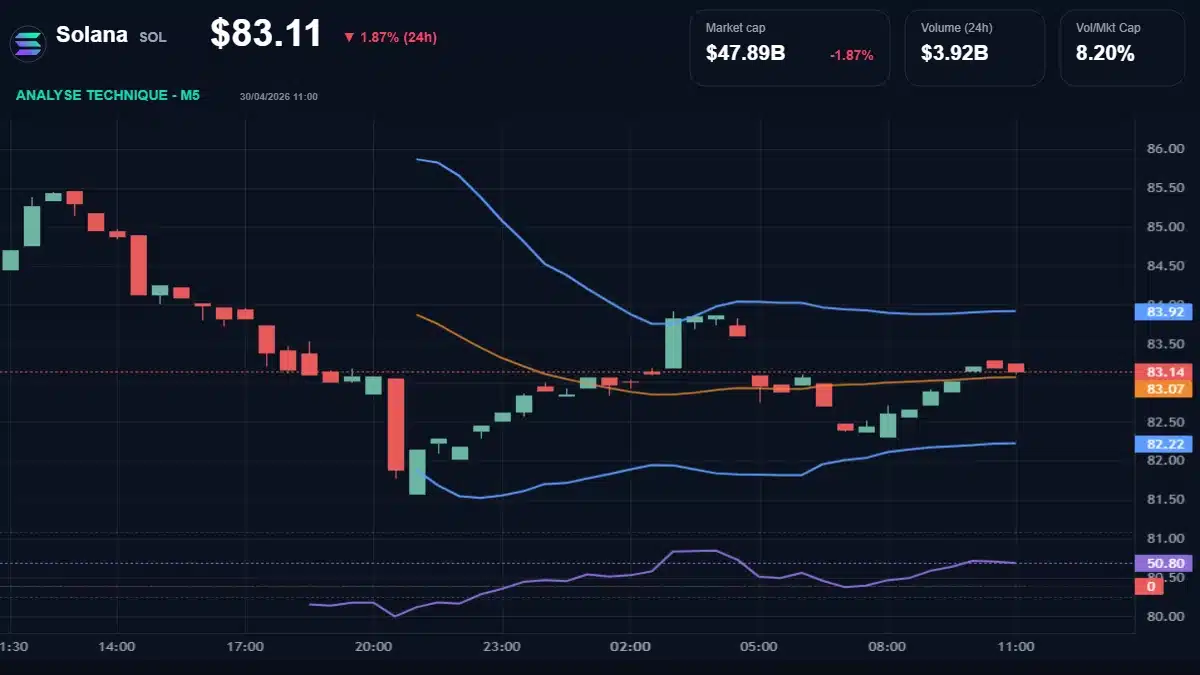 Graphique du cours Solana à 83.11 Analyse technique du cours de Solana de solana à 83.11 $ aujourd'hui