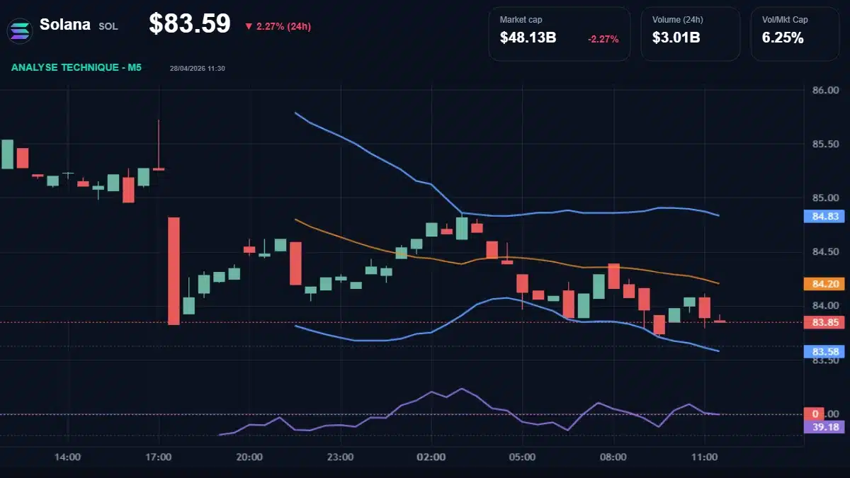 Graphique du cours Solana à 83.59 Analyse technique du cours de Solana de solana à 83.59 $ aujourd'hui