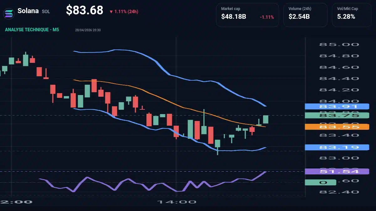 Graphique du cours Solana à 83.68 Analyse technique du cours de Solana de solana à 83.68 $ aujourd'hui
