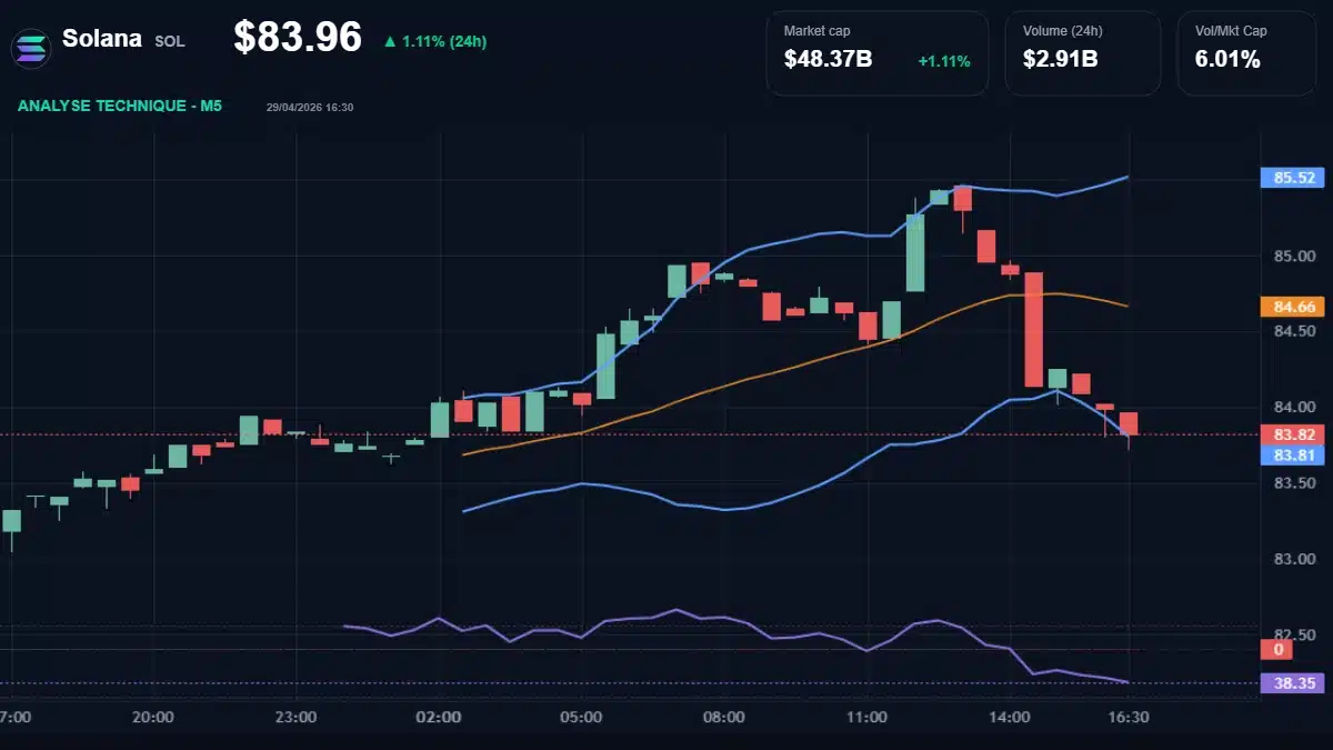 Graphique du cours Solana à 83.96 Analyse technique du cours de Solana de solana à 83.96 $ aujourd'hui