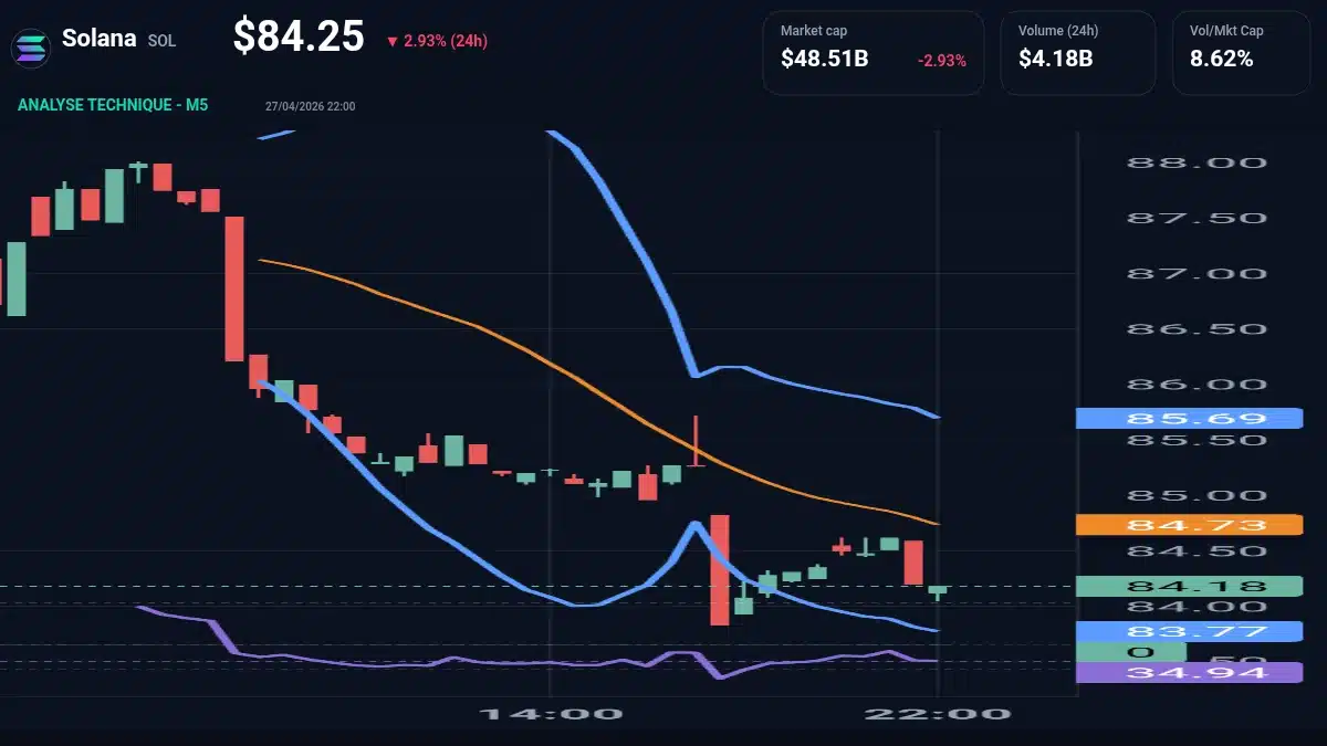 Graphique du cours Solana à 84.25 Analyse technique du cours de Solana de solana à 84.25 $ aujourd'hui
