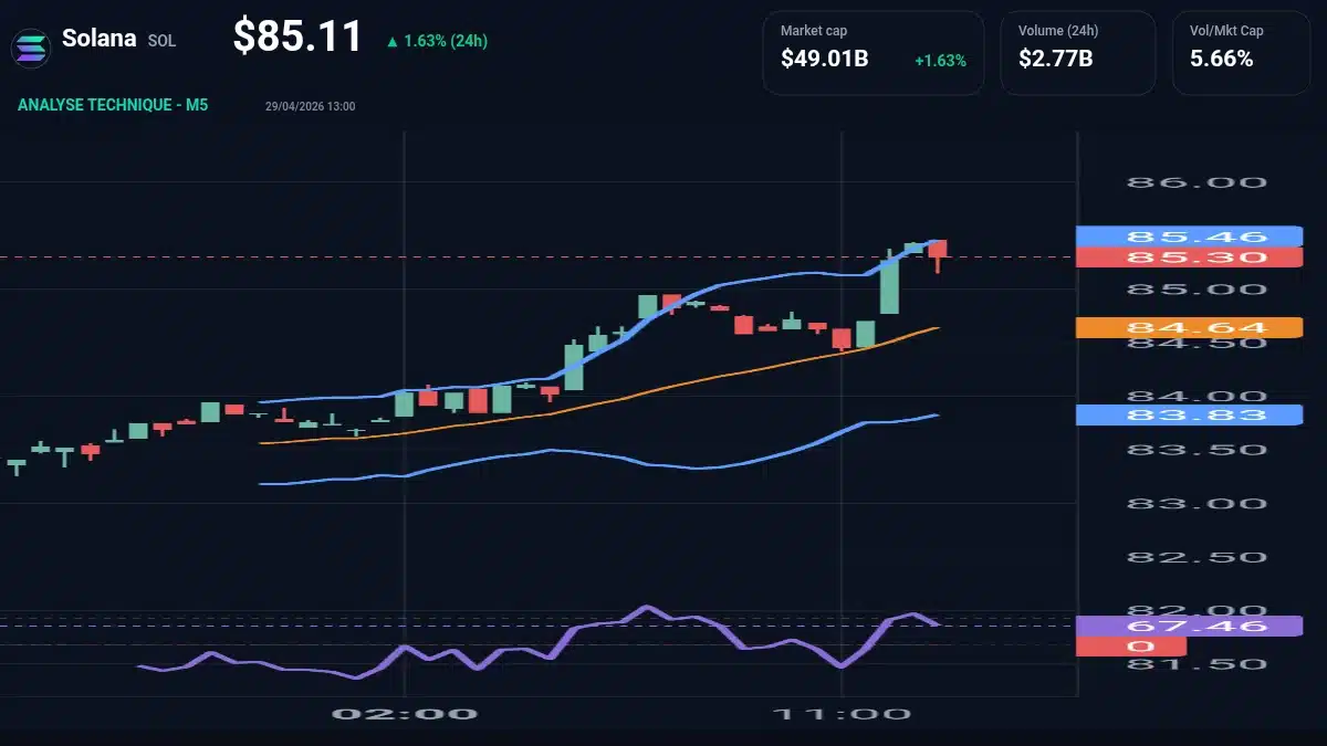 Graphique du cours Solana à 85.11 Analyse technique du cours de Solana de solana à 85.11 $ aujourd'hui