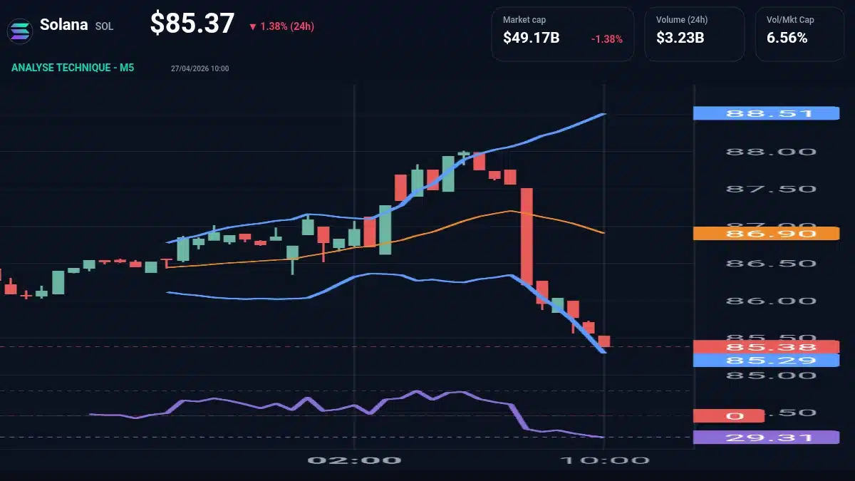 Graphique du cours Solana à 85.37 Analyse technique du cours de Solana de solana à 85.37 $ aujourd'hui