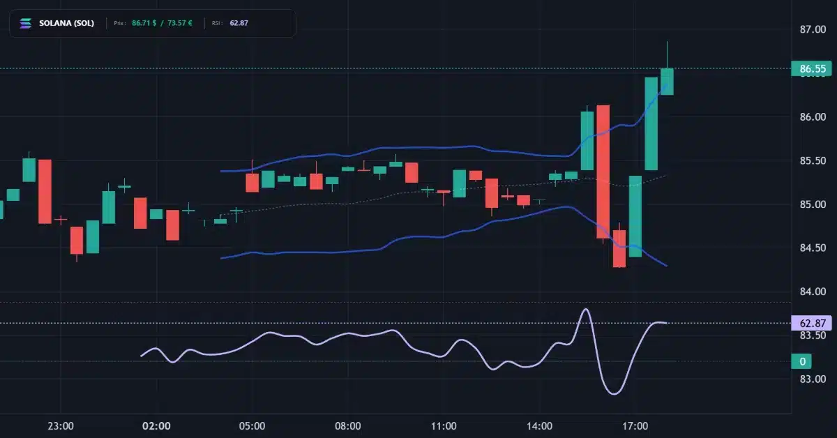 Graphique technique Solana Analyse technique du cours de Solana aujourd'hui