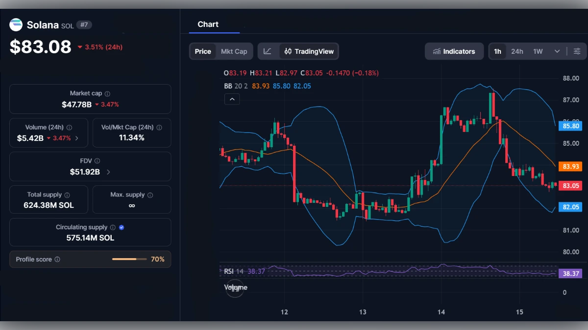 Graphique de trading de la cryptomonnaie Solana SOL affichant un prix de 83,08 dollars avec indicateurs techniques