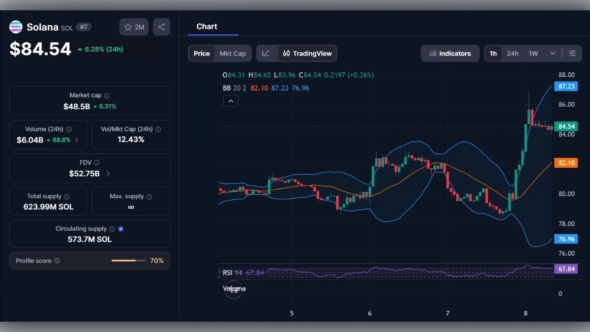 Graphique du cours de la cryptomonnaie Solana (SOL) affichant un prix de 84,54 dollars avec indicateurs techniques