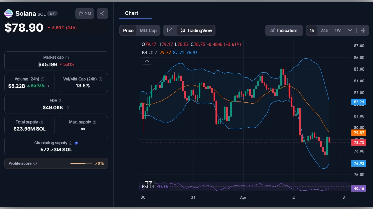 Graphique de trading Solana (SOL) affichant un prix de 78,90 dollars avec indicateurs techniques