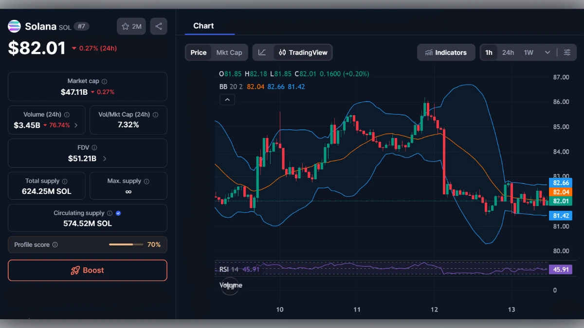 Graphique du cours de la cryptomonnaie Solana (SOL) affichant un prix de 82,01 dollars avec indicateurs techniques.
