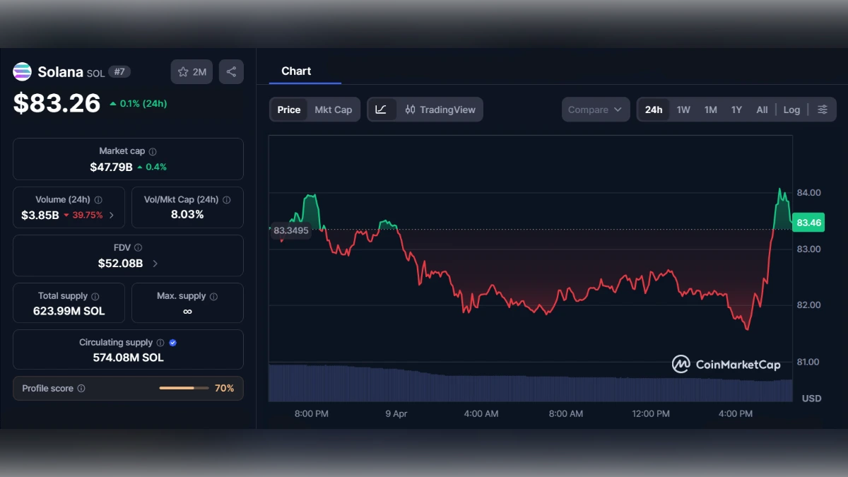 Graphique en temps réel du prix de la cryptomonnaie Solana SOL affichant 83,26 dollars