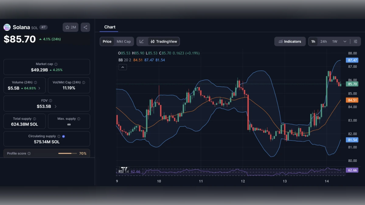 Graphique de trading Solana SOL montrant un prix de 85,70 dollars et des indicateurs techniques