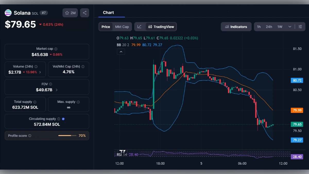 Graphique de trading Solana SOL montrant un prix de 79,65 dollars et des indicateurs techniques