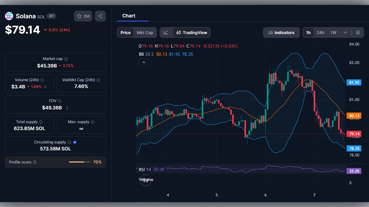 Graphique de trading en temps réel pour la cryptomonnaie Solana (SOL) à 79,14 dollars