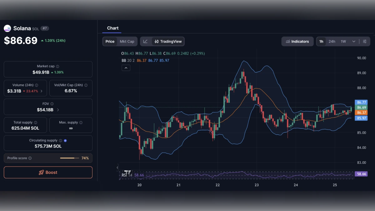 Graphique en chandeliers du cours Solana SOL à 86,69 dollars avec indicateurs techniques