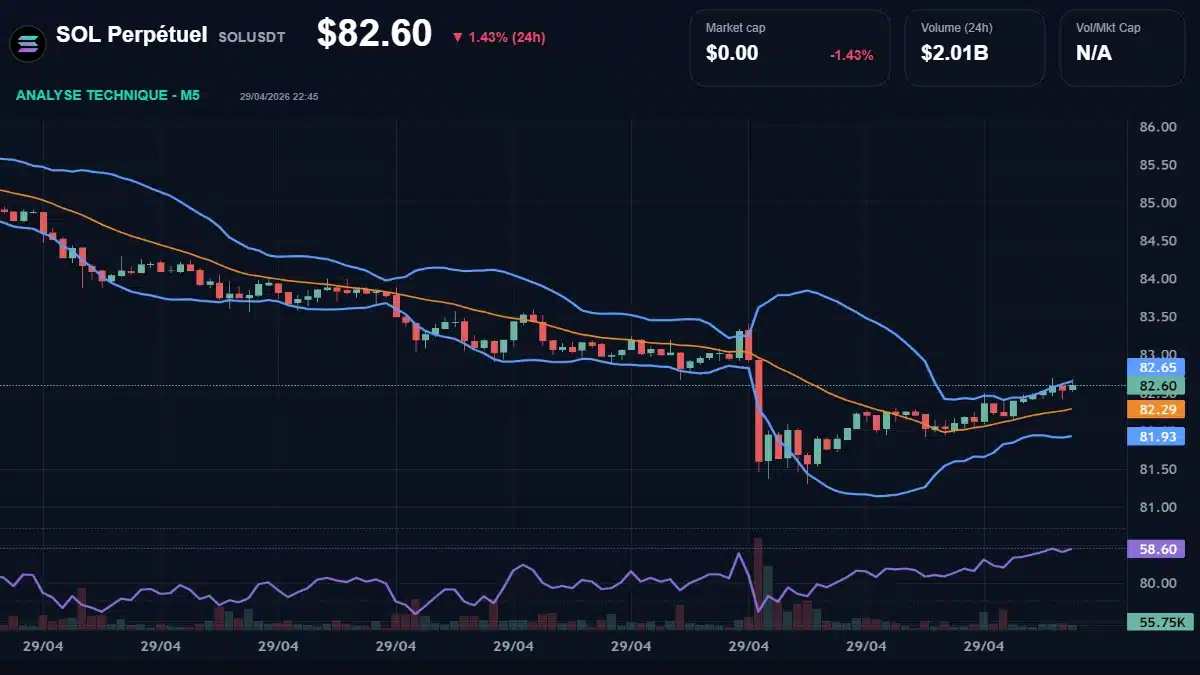 Graphique du cours SOL Perpétuel à 82.60 Analyse technique du cours de SOL Perpétuel de solana à 82.60 $ aujourd'hui