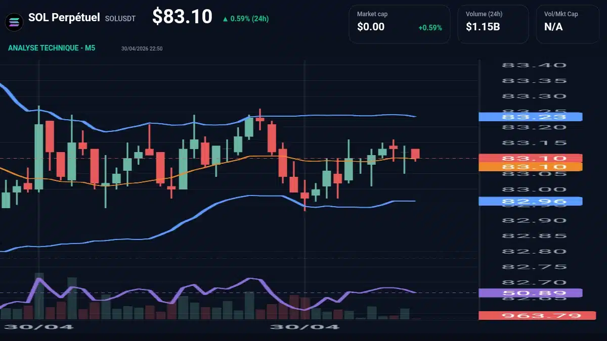 Graphique du cours SOL Perpétuel à 83.10 Analyse technique du cours de SOL Perpétuel de solana à 83.10 $ aujourd'hui