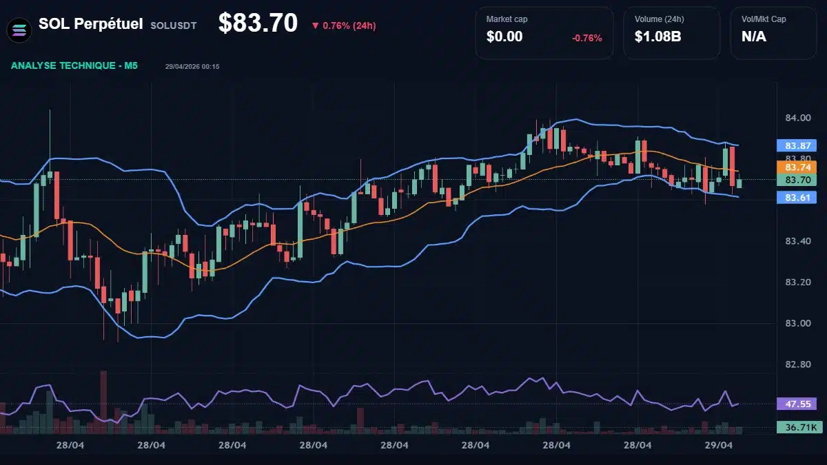 Graphique du cours SOL Perpétuel à 83.70 Analyse technique du cours de SOL Perpétuel de solana à 83.70 $ aujourd'hui