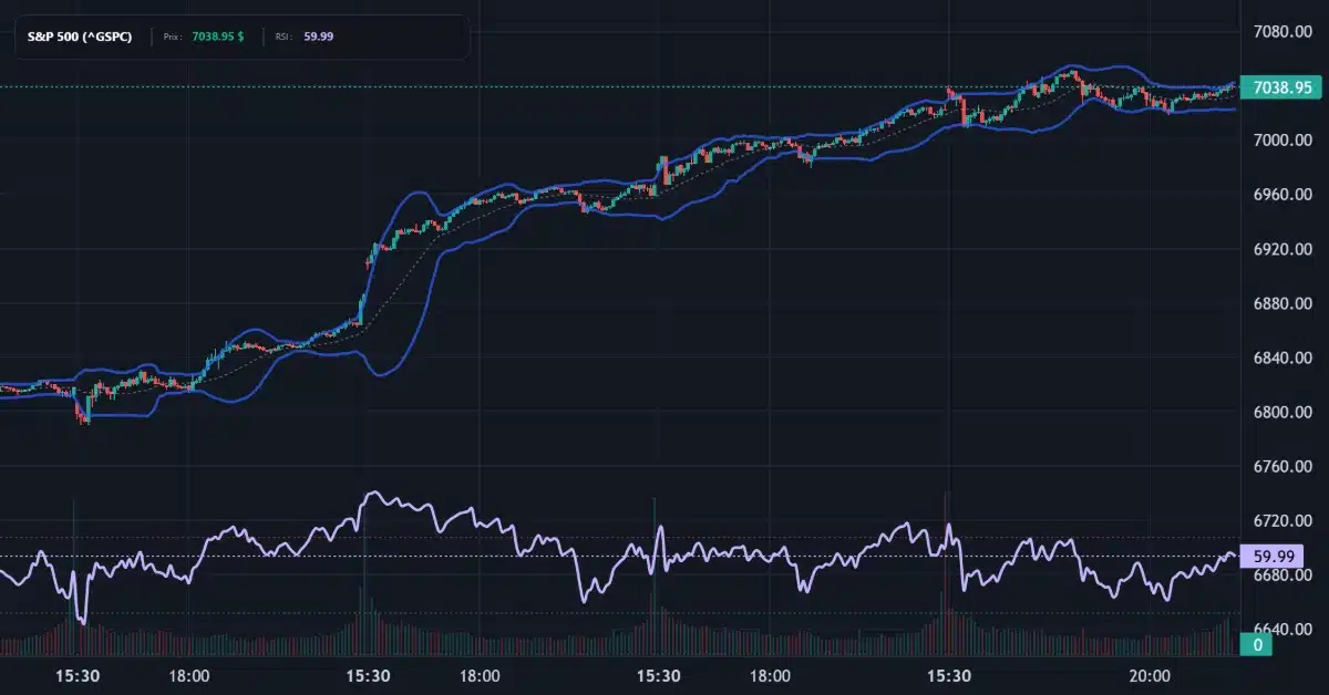 Graphique technique S&P 500 Analyse technique du cours de S&P 500 aujourd'hui