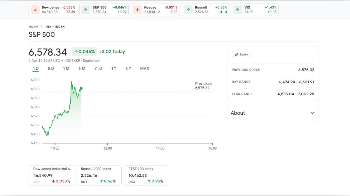 Graphique boursier montrant l'évolution de l'indice S&P 500 à 6578,34 points avec une légère hausse.