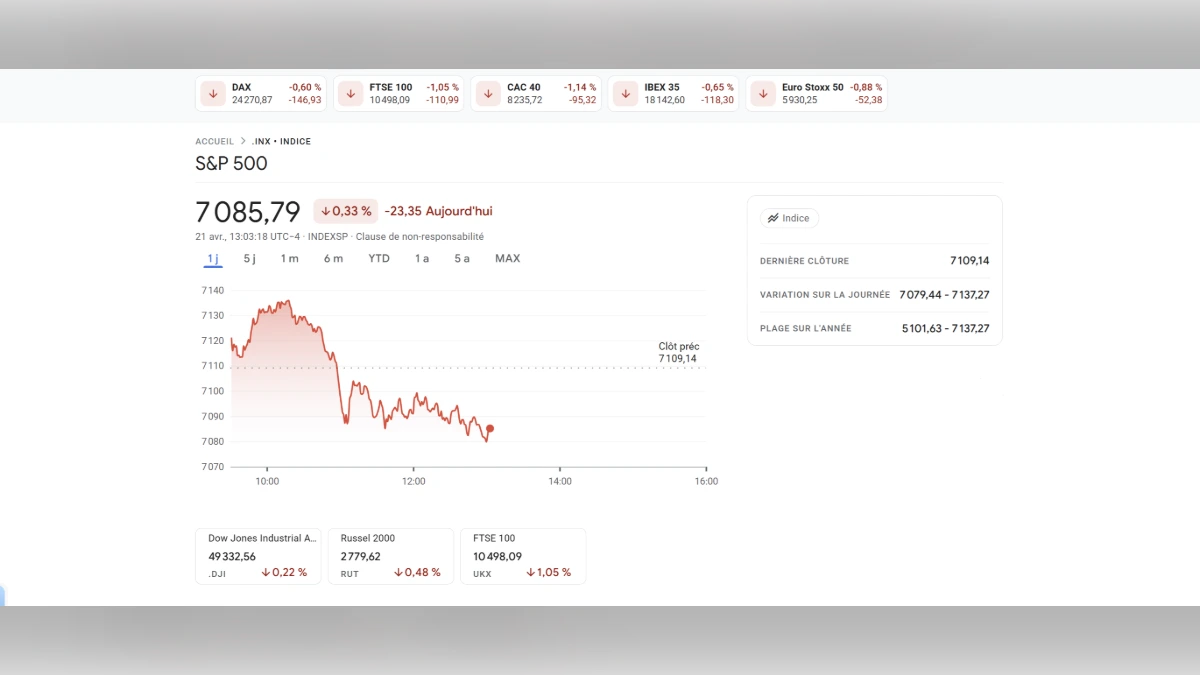 Graphique boursier du S&P 500 affichant une baisse de 0,33% avec comparaison des indices mondiaux