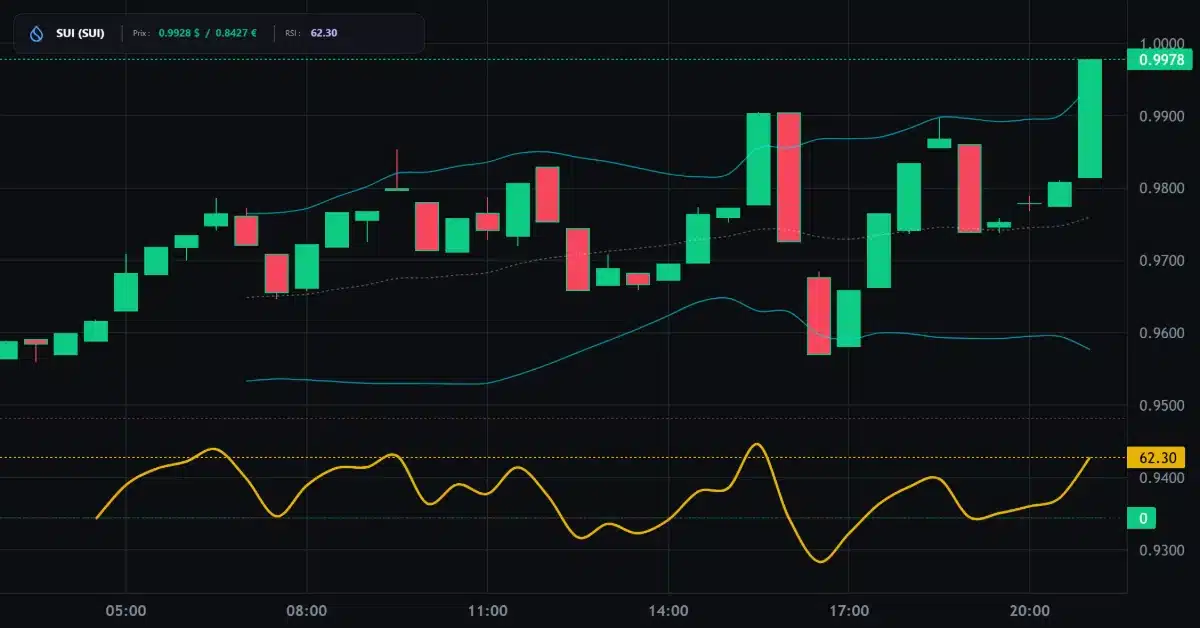 Graphique technique Sui Analyse technique du cours de Sui aujourd'hui