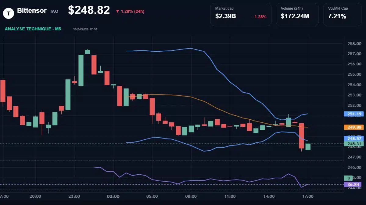 Graphique du cours Bittensor à 249 Analyse technique du cours de Bittensor de bittensor à 249 $ aujourd'hui