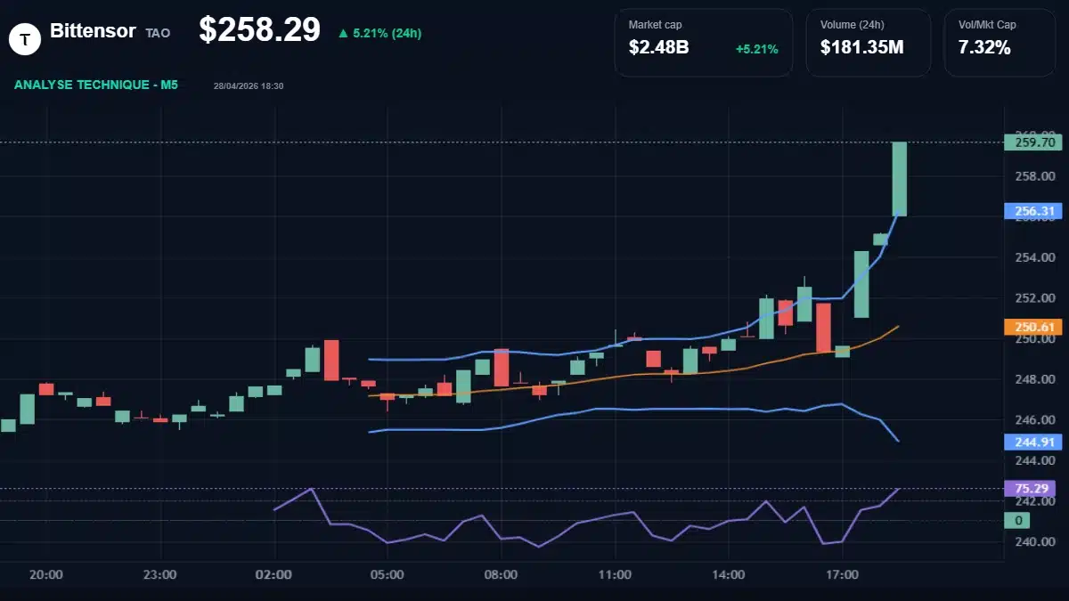 Graphique du cours Bittensor à 258 Analyse technique du cours de Bittensor de bittensor à 258 $ aujourd'hui