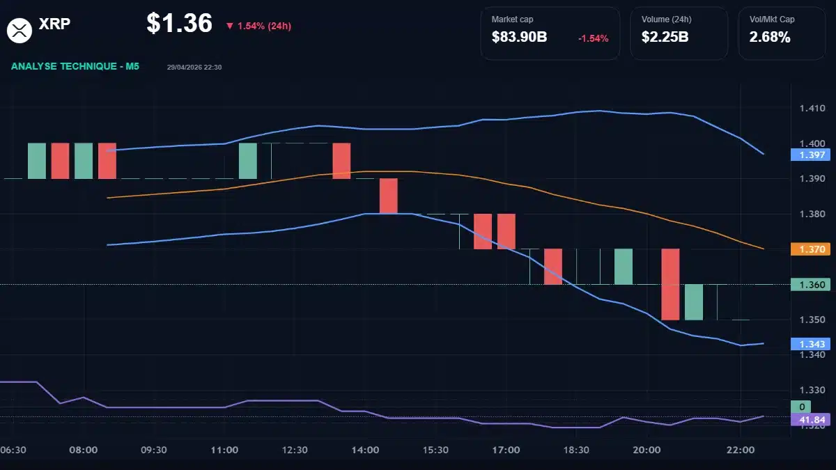 Graphique du cours XRP à 1.36 Analyse technique du cours de XRP de ripple à 1.36 $ aujourd'hui