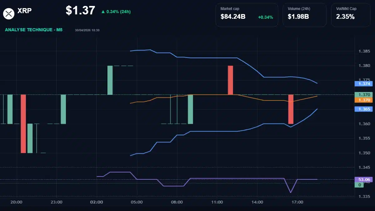 Graphique du cours XRP à 1.37 Analyse technique du cours de XRP de ripple à 1.37 $ aujourd'hui