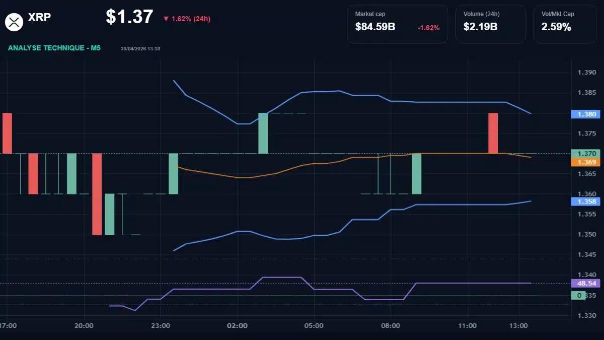 Graphique du cours XRP à 1.37 Analyse technique du cours de XRP de ripple à 1.37 $ aujourd'hui