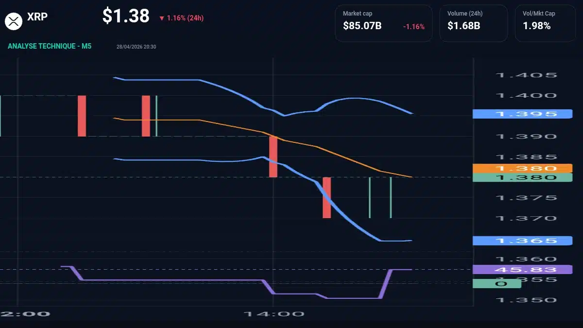 Graphique du cours XRP à 1.38 Analyse technique du cours de XRP de ripple à 1.38 $ aujourd'hui