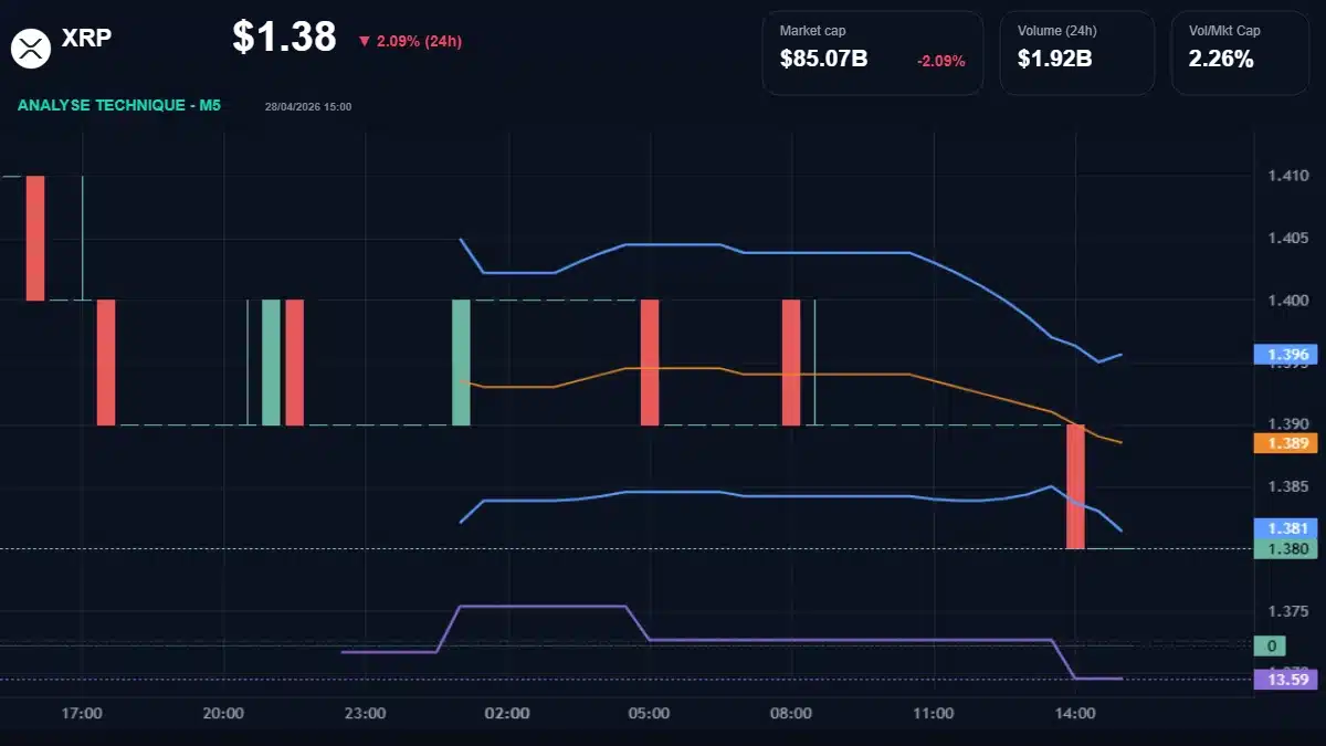 Graphique du cours XRP à 1.38 Analyse technique du cours de XRP de ripple à 1.38 $ aujourd'hui
