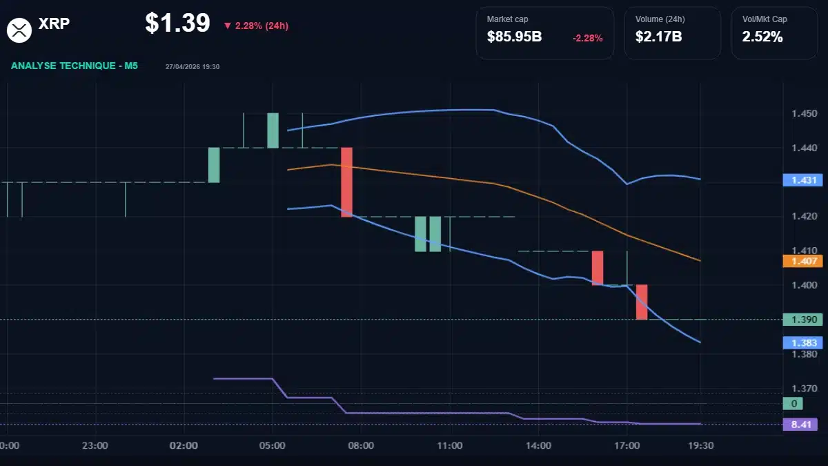 Graphique du cours XRP à 1.39 Analyse technique du cours de XRP de ripple à 1.39 $ aujourd'hui