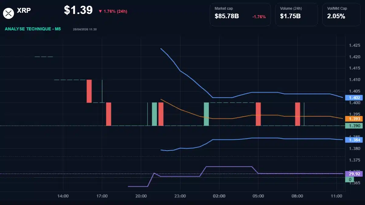 Graphique du cours XRP à 1.39 Analyse technique du cours de XRP de ripple à 1.39 $ aujourd'hui