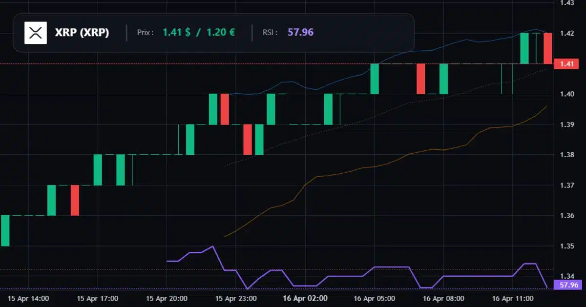 Graphique technique XRP Analyse technique du cours de XRP aujourd'hui