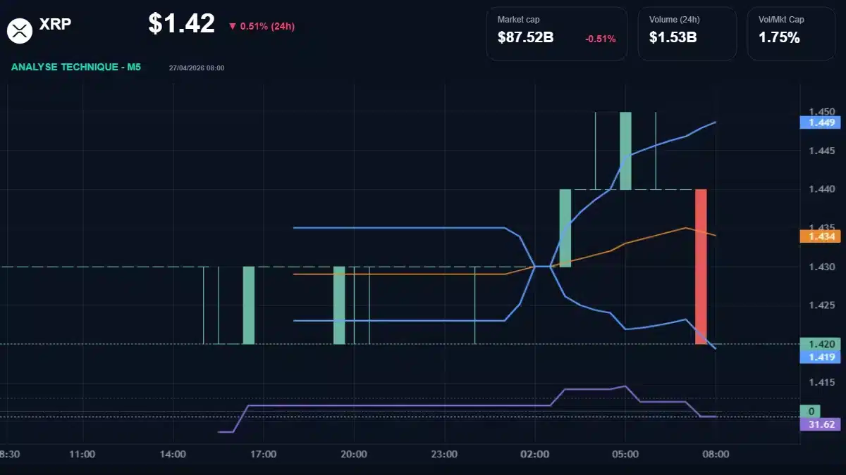 Graphique du cours XRP à 1.42 Analyse technique du cours de XRP de ripple à 1.42 $ aujourd'hui
