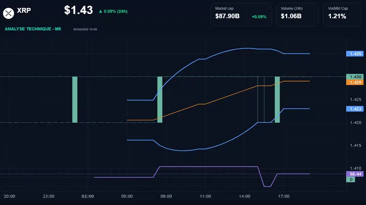 Graphique du cours XRP à 1.43 Analyse technique du cours de XRP de ripple à 1.43 $ aujourd'hui